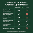 Spirulina & Chlorella Tablets — The Most Protein-Rich Superfood On Earth | 70% Pure Protein