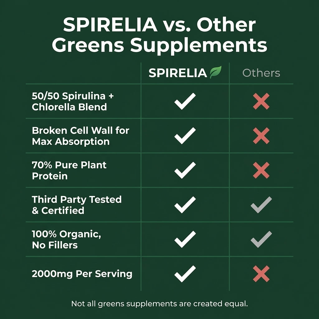Spirulina & Chlorella Tablets — The Most Protein-Rich Superfood On Earth | 70% Pure Protein